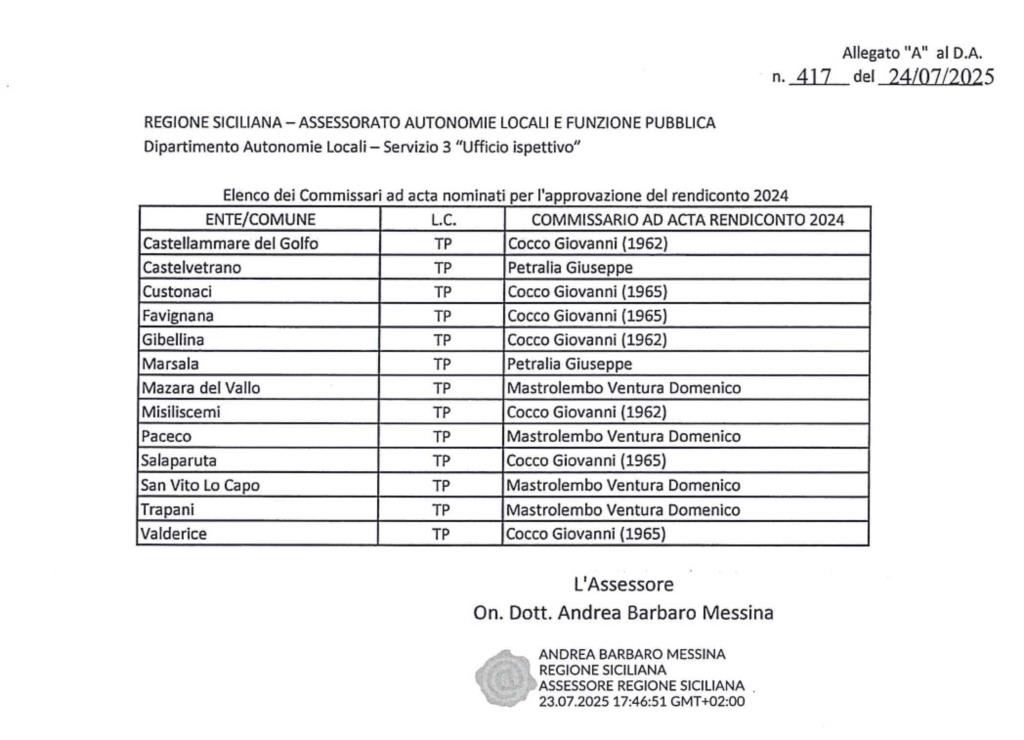 Enti locali, commissariati 176 Comuni senza rendiconto di gestione 2024. Ecco i 13 nel Trapanese